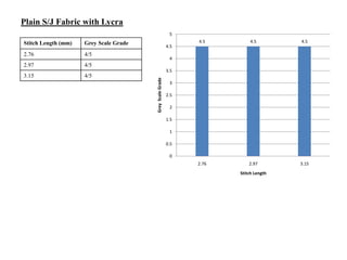 Plain S/J Fabric with Lycra
Stitch
Length
(mm)
Grey Scale
Grade
(Alkaline)
Grey Scale
Grade
(Acid)
2.76 3/4 3/4
2.97 2 2
3...