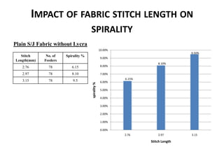 Effect of stitch length on Lycra And Without Lycra plain Single jersey fabric dimension & properties
