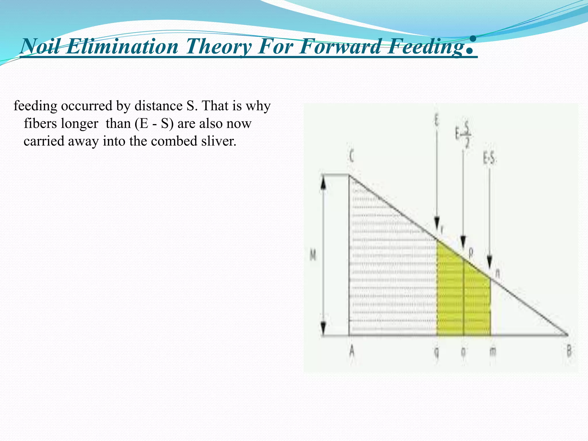 Noil Elimination Theory For Forward Feeding:
feeding occurred by distance S. That is why
fibers longer than (E - S) are also now
carried away into the combed sliver.
 