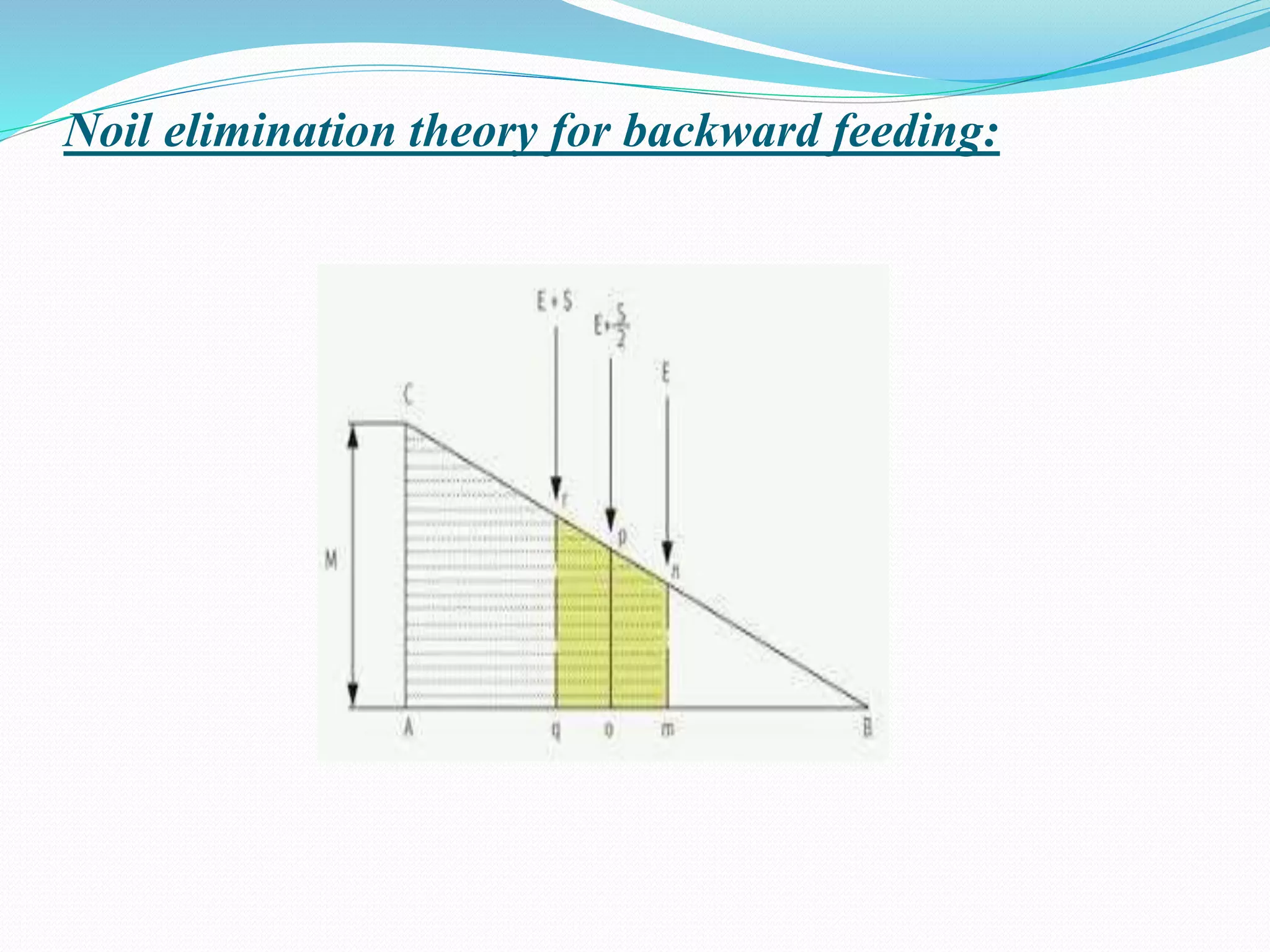 Noil elimination theory for backward feeding:
 