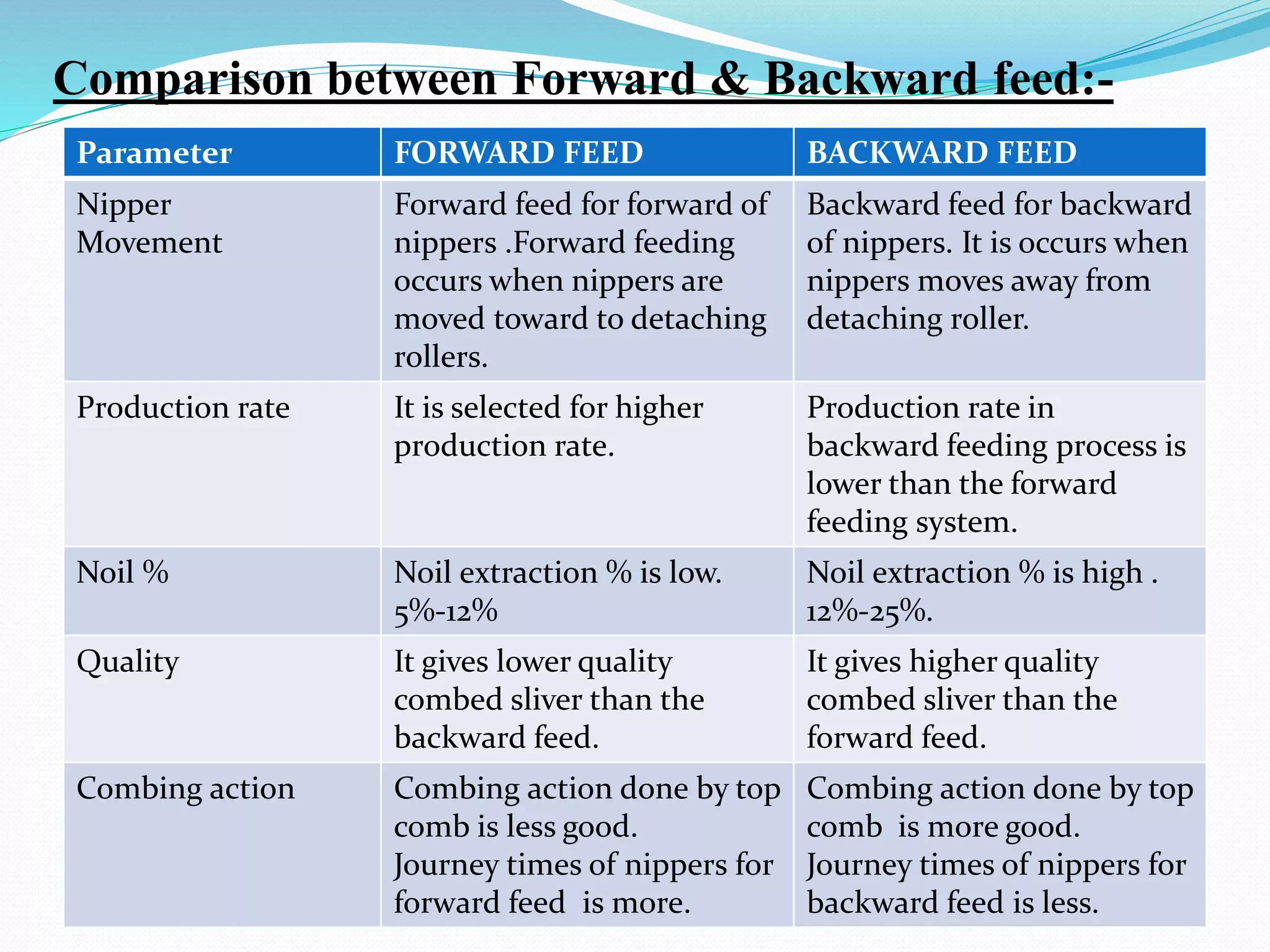 Comparison between Forward & Backward feed:-
Parameter FORWARD FEED BACKWARD FEED
Nipper
Movement
Forward feed for forward of
nippers .Forward feeding
occurs when nippers are
moved toward to detaching
rollers.
Backward feed for backward
of nippers. It is occurs when
nippers moves away from
detaching roller.
Production rate It is selected for higher
production rate.
Production rate in
backward feeding process is
lower than the forward
feeding system.
Noil % Noil extraction % is low.
5%-12%
Noil extraction % is high .
12%-25%.
Quality It gives lower quality
combed sliver than the
backward feed.
It gives higher quality
combed sliver than the
forward feed.
Combing action Combing action done by top
comb is less good.
Journey times of nippers for
forward feed is more.
Combing action done by top
comb is more good.
Journey times of nippers for
backward feed is less.
 