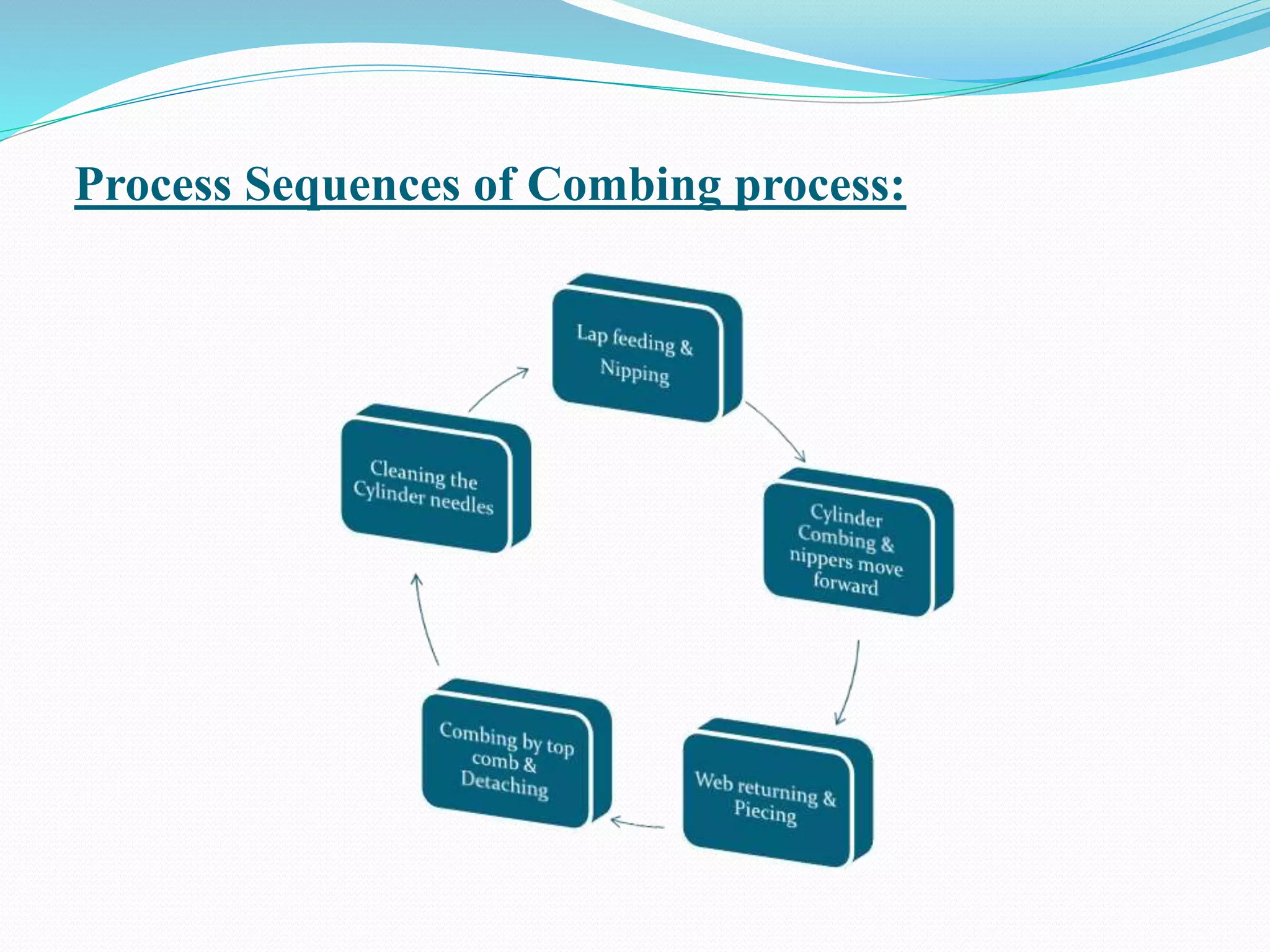 Process Sequences of Combing process:
 