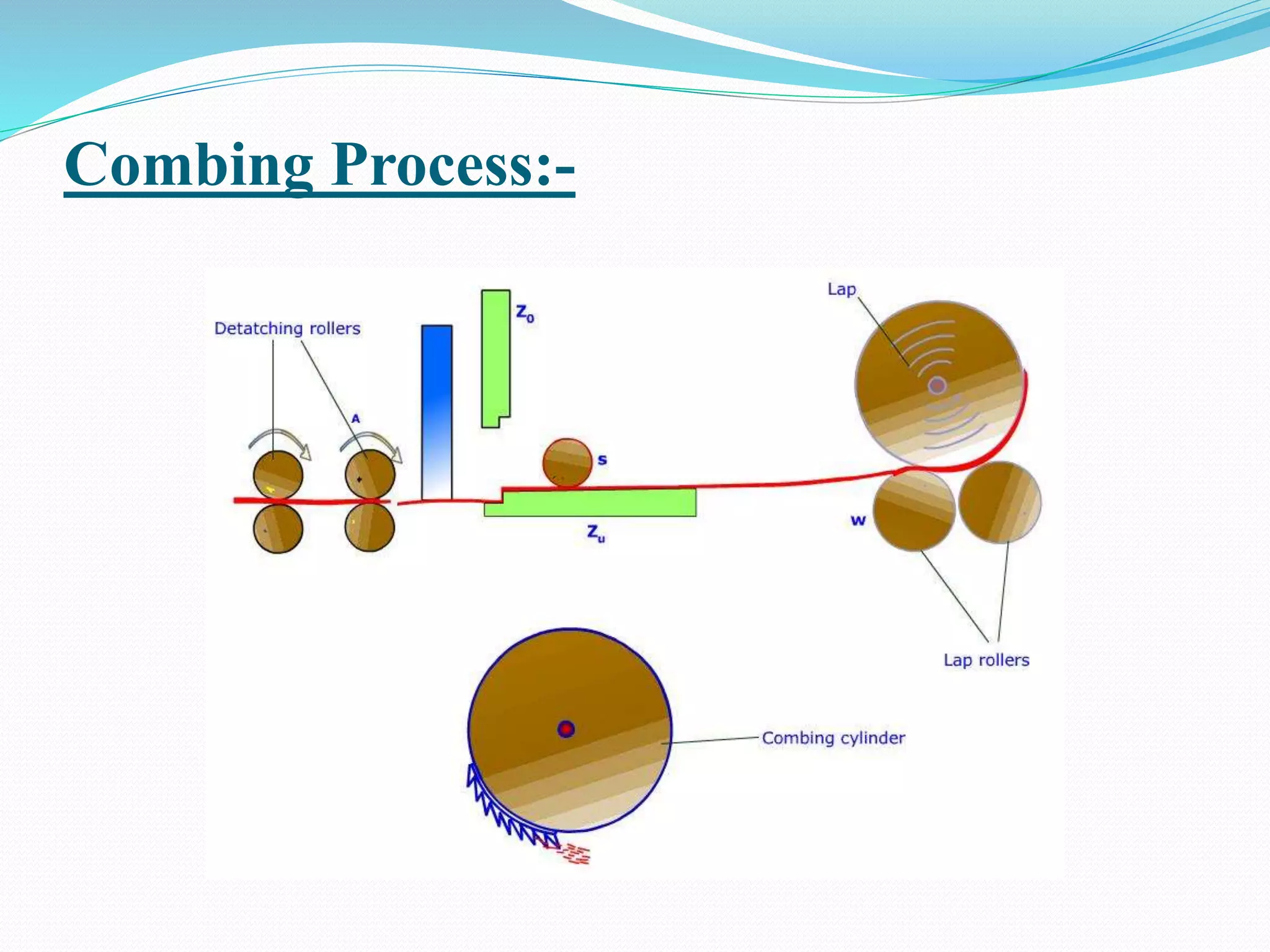 Combing Process:-
 