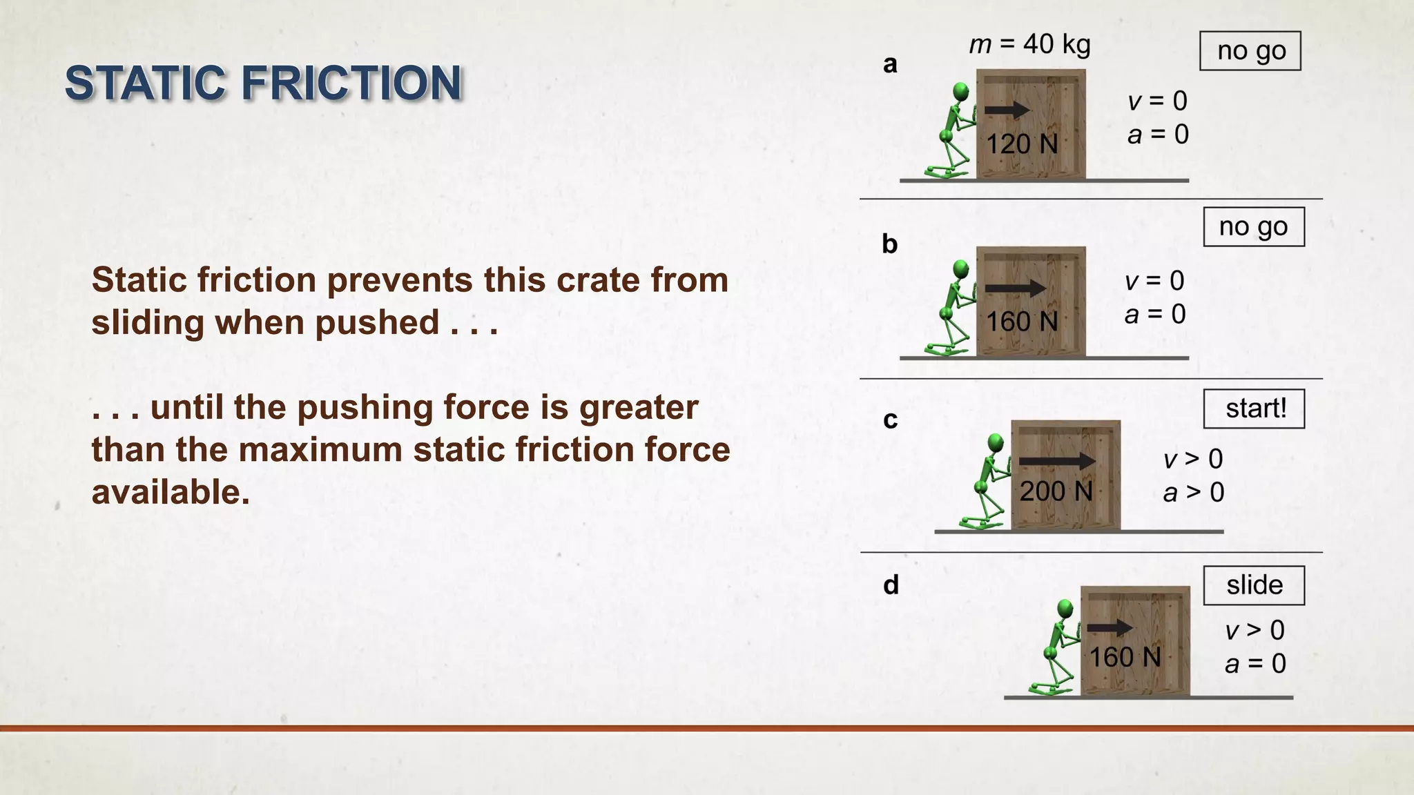Static friction prevents this crate from
sliding when pushed . . .
. . . until the pushing force is greater
than the maximum static friction force
available.
STATIC FRICTION
 