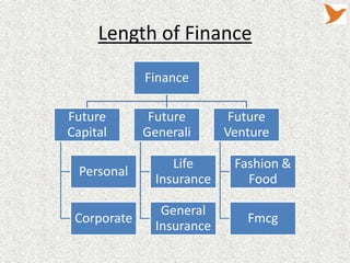 Length of Finance
Finance
Future
Capital

Future
Generali

Future
Venture

Personal

Life
Insurance

Fashion &
Food

Corporate

General
Insurance

Fmcg

 