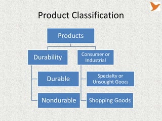 Product Classification
Products

Durability

Consumer or
Industrial

Durable

Specialty or
Unsought Goods

Nondurable

Shopping Goods

 