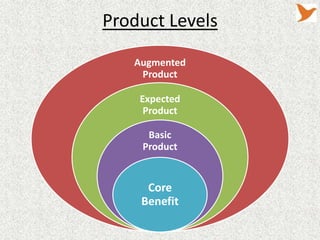 Product Levels
Augmented
Product
Expected
Product
Basic
Product

Core
Benefit

 