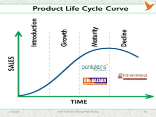 1/6/2014

Tolani Institute of Management Studies

38

 