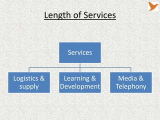 Length of Services


                Services


Logistics &    Learning &    Media &
  supply      Development   Telephony
 