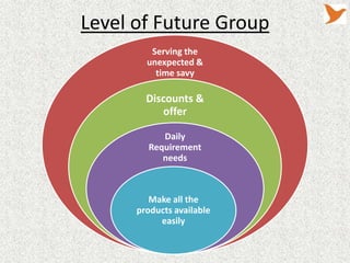 Level of Future Group
         Serving the
        unexpected &
          time savy

        Discounts &
           offer

           Daily
        Requirement
           needs



         Make all the
      products available
           easily
 