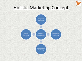 Holistic Marketing Concept

                 Integrated
                 Marketing




     Internal    Holistic     Relationship
    Marketing   Marketing      Marketing




                Performance
                 Marketing
 