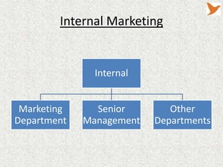 Internal Marketing


               Internal


 Marketing     Senior        Other
Department   Management   Departments
 