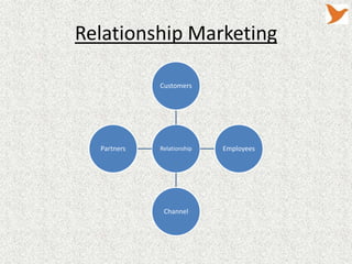 Relationship Marketing

             Customers




  Partners   Relationship   Employees




              Channel
 