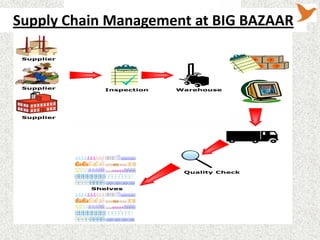Supply Chain Management at BIG BAZAAR
 