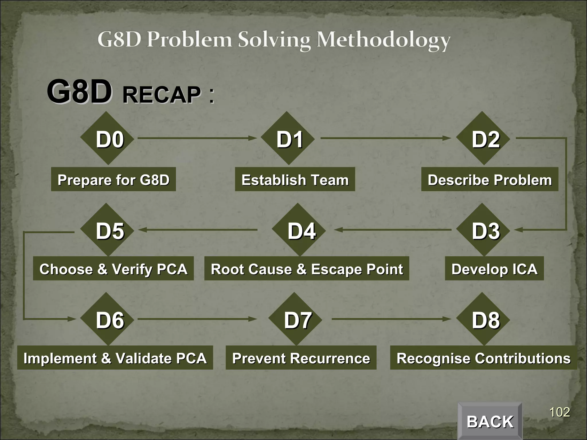 G8D  RECAP  : Prepare for G8D Establish Team Describe Problem Choose & Verify PCA Root Cause & Escape Point Develop ICA Implement & Validate PCA Prevent Recurrence Recognise Contributions BACK D0 D1 D2 D5 D4 D3 D6 D7 D8 