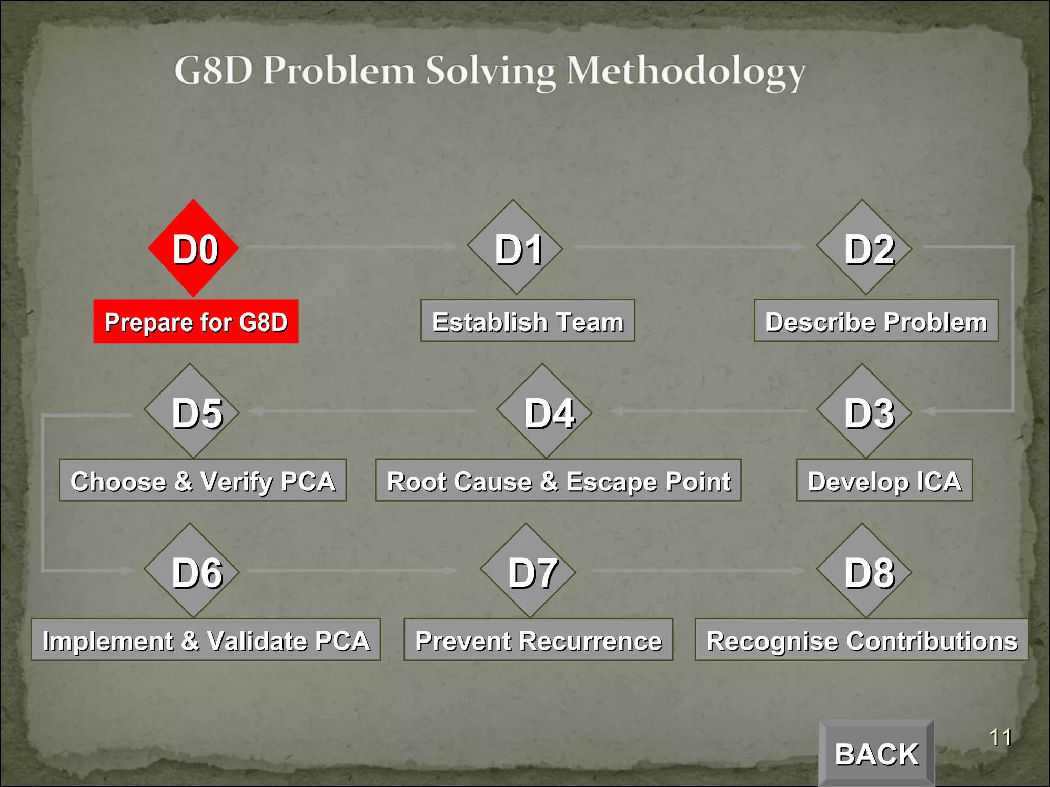 BACK D1 Establish Team D2 Describe Problem D5 Choose & Verify PCA D4 Root Cause & Escape Point D3 Develop ICA D6 Implement & Validate PCA D7 Prevent Recurrence D8 Recognise Contributions 