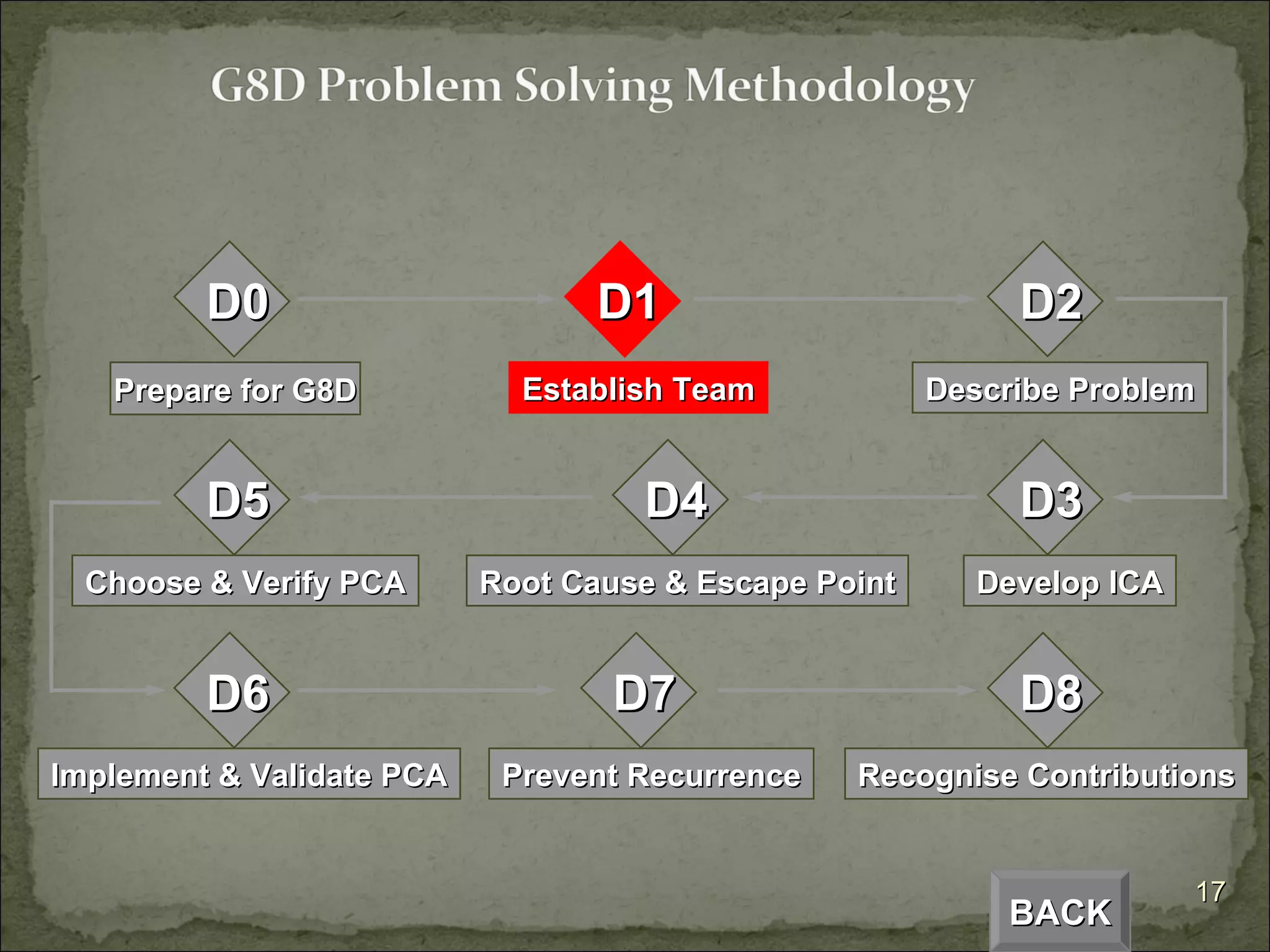 BACK D1 Establish Team D2 Describe Problem D5 Choose & Verify PCA D4 Root Cause & Escape Point D3 Develop ICA D6 Implement & Validate PCA D7 Prevent Recurrence D8 Recognise Contributions D0 Prepare for G8D 