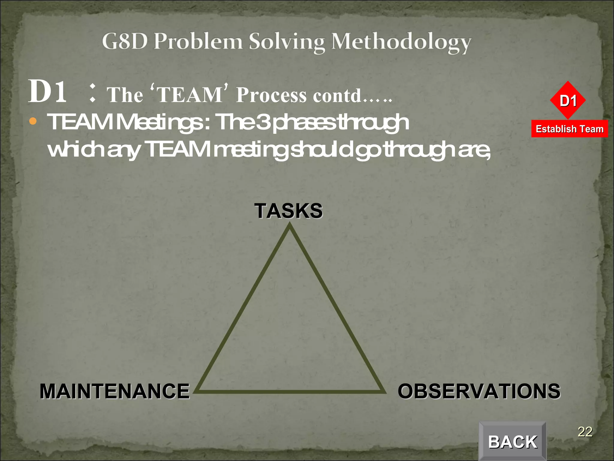 D1  :  The ‘TEAM’ Process  contd….. TEAM Meetings : The 3 phases through which any TEAM meeting should go through are, TASKS OBSERVATIONS MAINTENANCE BACK 