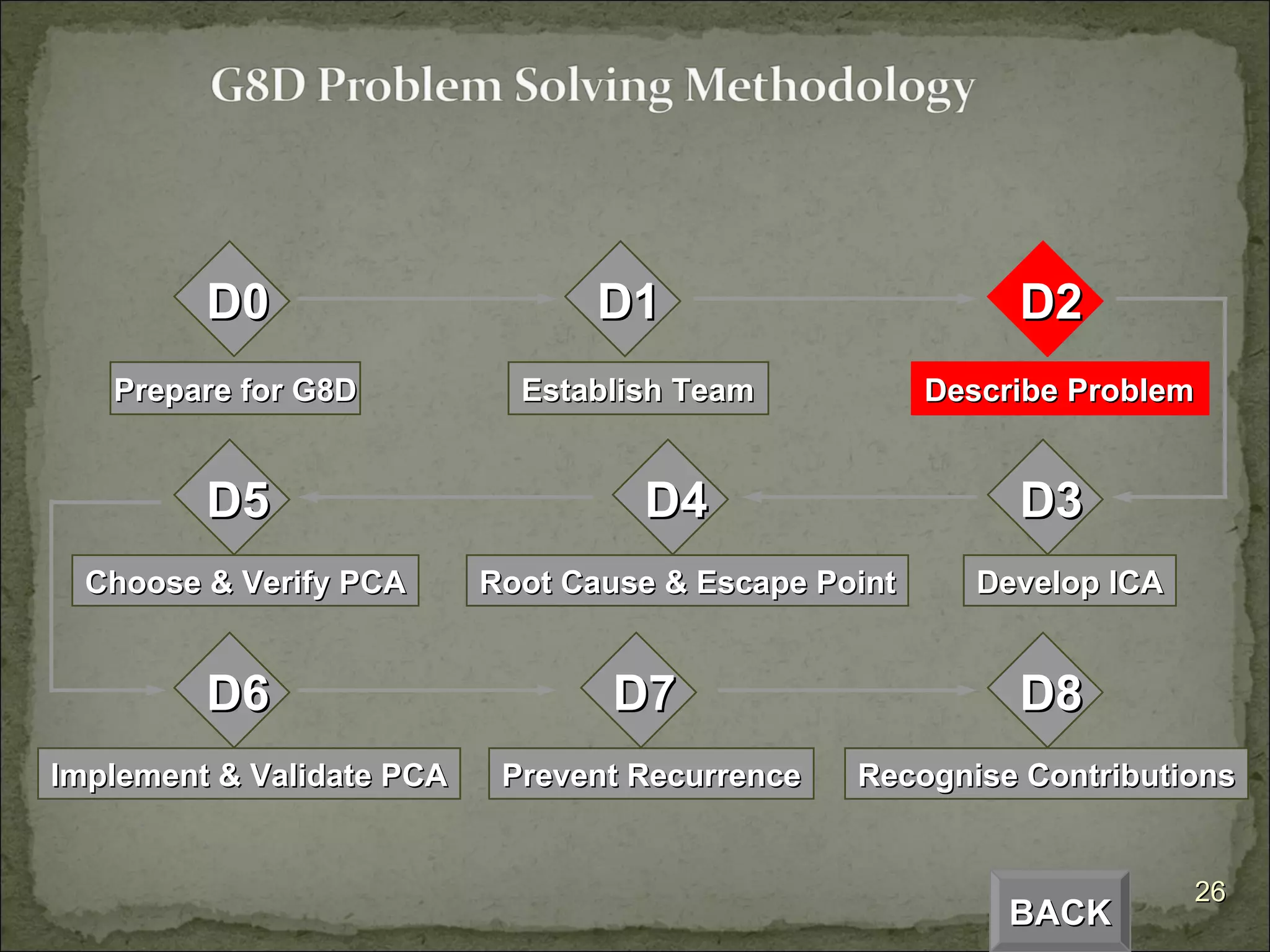 BACK D2 Describe Problem D1 Establish Team D5 Choose & Verify PCA D4 Root Cause & Escape Point D3 Develop ICA D6 Implement & Validate PCA D7 Prevent Recurrence D8 Recognise Contributions D0 Prepare for G8D 
