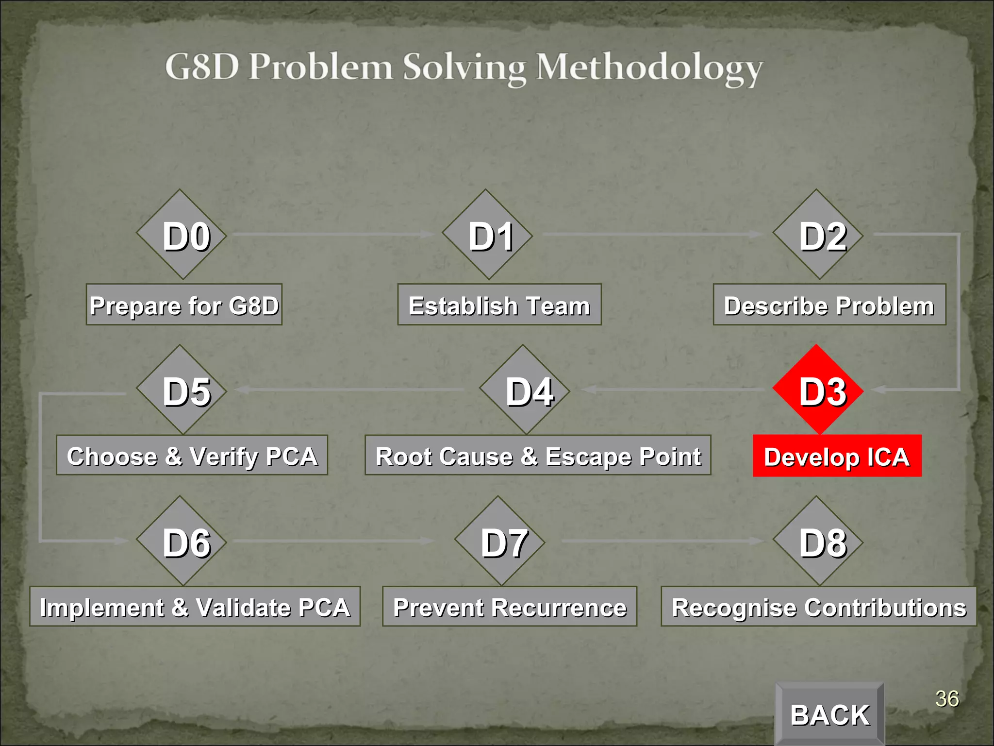 BACK D3 Develop ICA D2 Describe Problem D1 Establish Team D5 Choose & Verify PCA D4 Root Cause & Escape Point D6 Implement & Validate PCA D7 Prevent Recurrence D8 Recognise Contributions D0 Prepare for G8D 