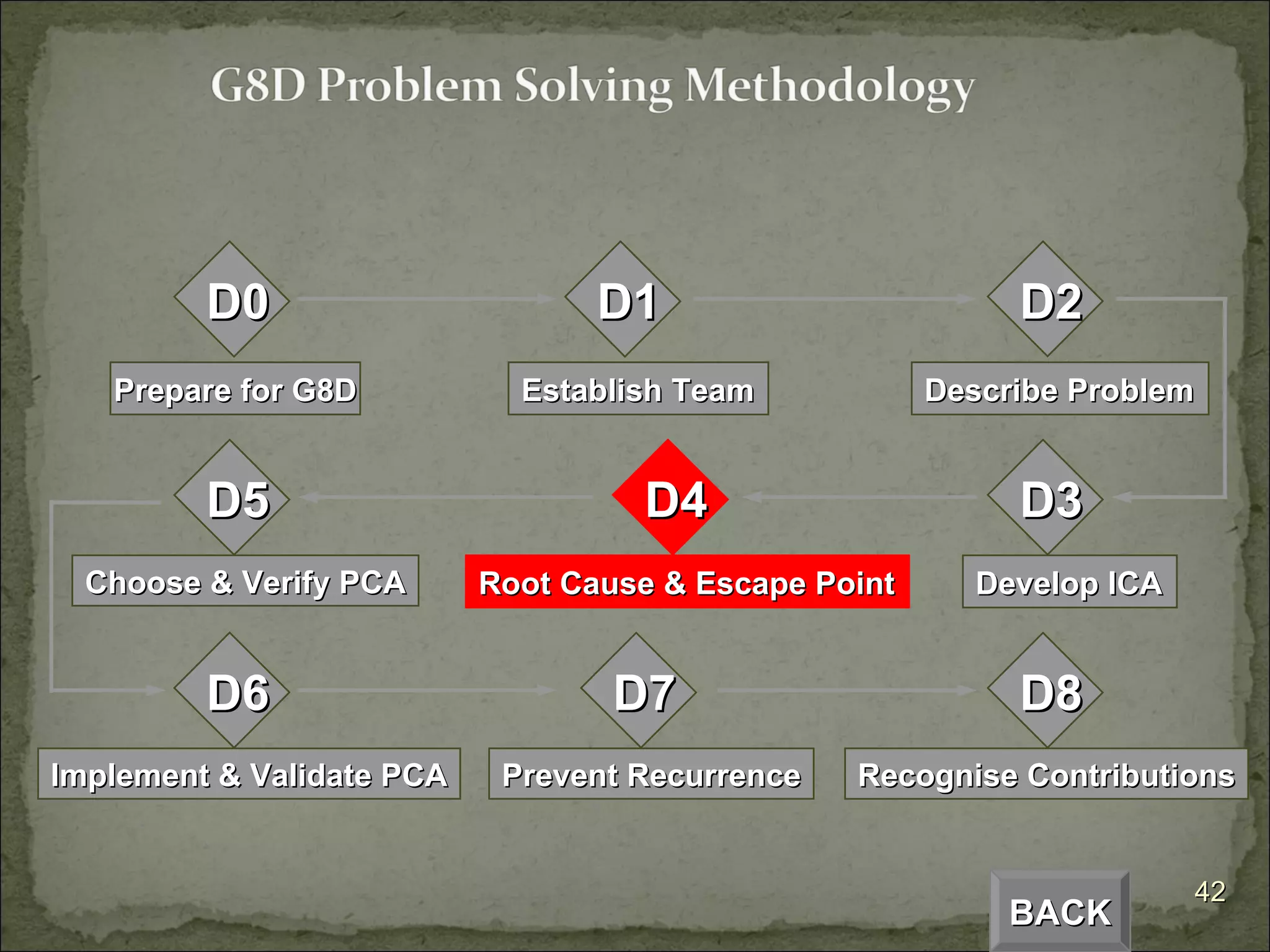 BACK D4 Root Cause & Escape Point D3 Develop ICA D2 Describe Problem D1 Establish Team D5 Choose & Verify PCA D6 Implement & Validate PCA D7 Prevent Recurrence D8 Recognise Contributions D0 Prepare for G8D 