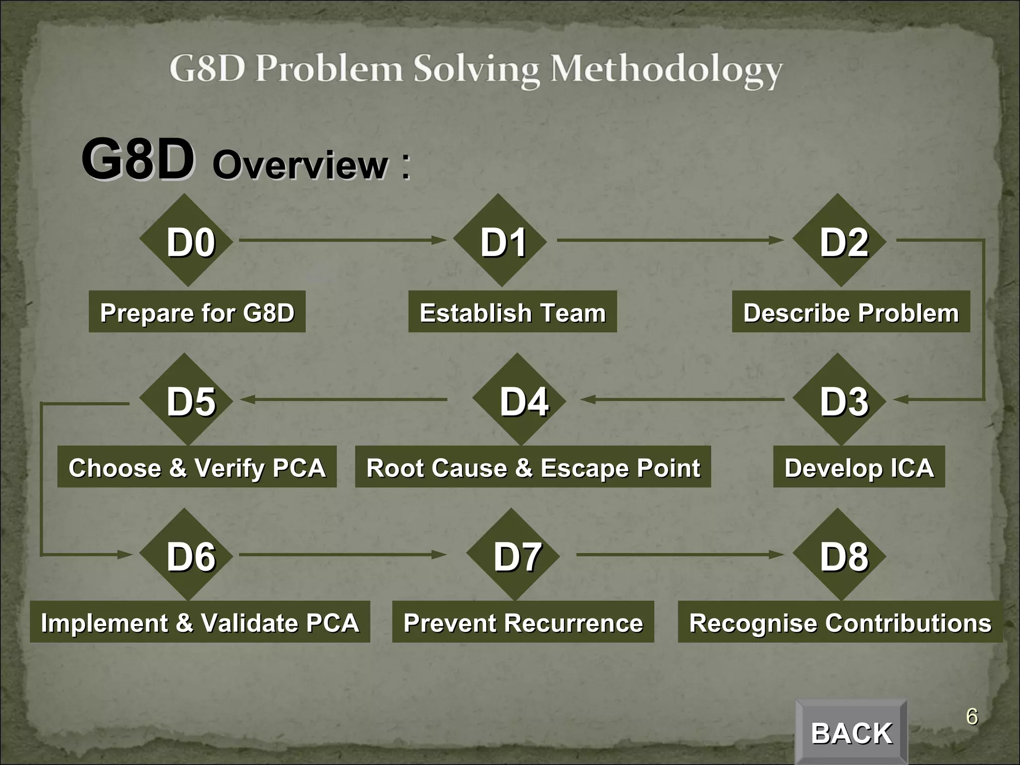 G8D  Overview  : Prepare for G8D Establish Team Describe Problem Choose & Verify PCA Root Cause & Escape Point Develop ICA Implement & Validate PCA Prevent Recurrence Recognise Contributions BACK D0 D1 D2 D5 D4 D3 D6 D7 D8 