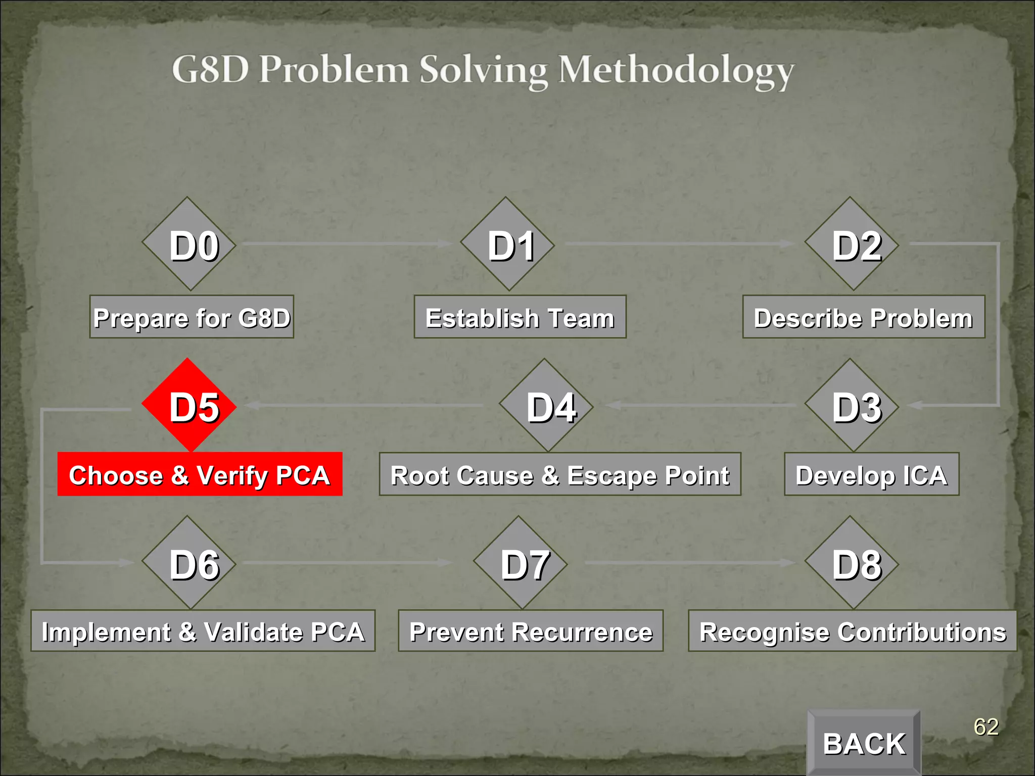 BACK D5 Choose & Verify PCA D4 Root Cause & Escape Point D3 Develop ICA D2 Describe Problem D1 Establish Team D6 Implement & Validate PCA D7 Prevent Recurrence D8 Recognise Contributions D0 Prepare for G8D 