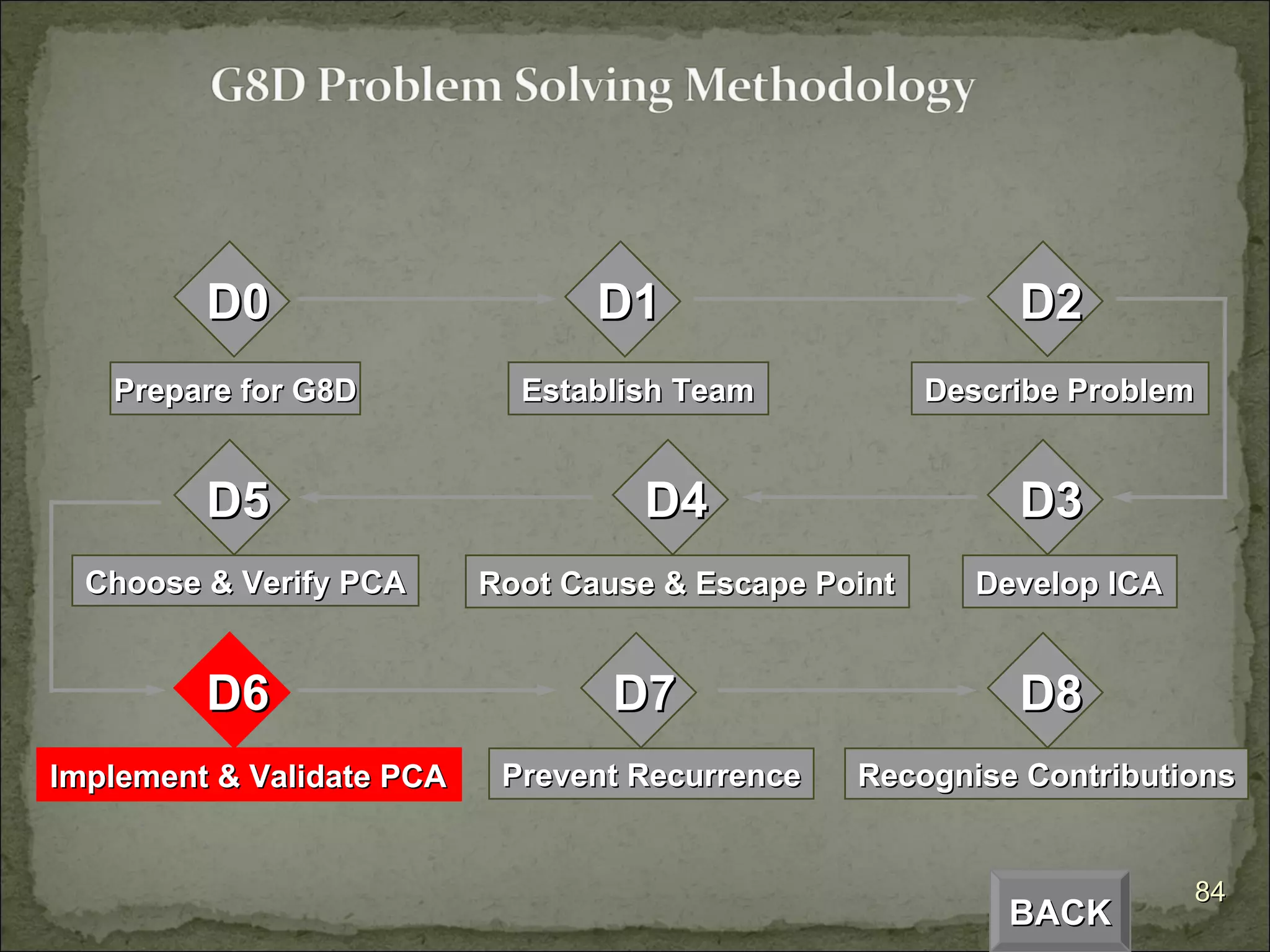 BACK D6 Implement & Validate PCA D4 Root Cause & Escape Point D3 Develop ICA D2 Describe Problem D1 Establish Team D5 Choose & Verify PCA D7 Prevent Recurrence D8 Recognise Contributions D0 Prepare for G8D 