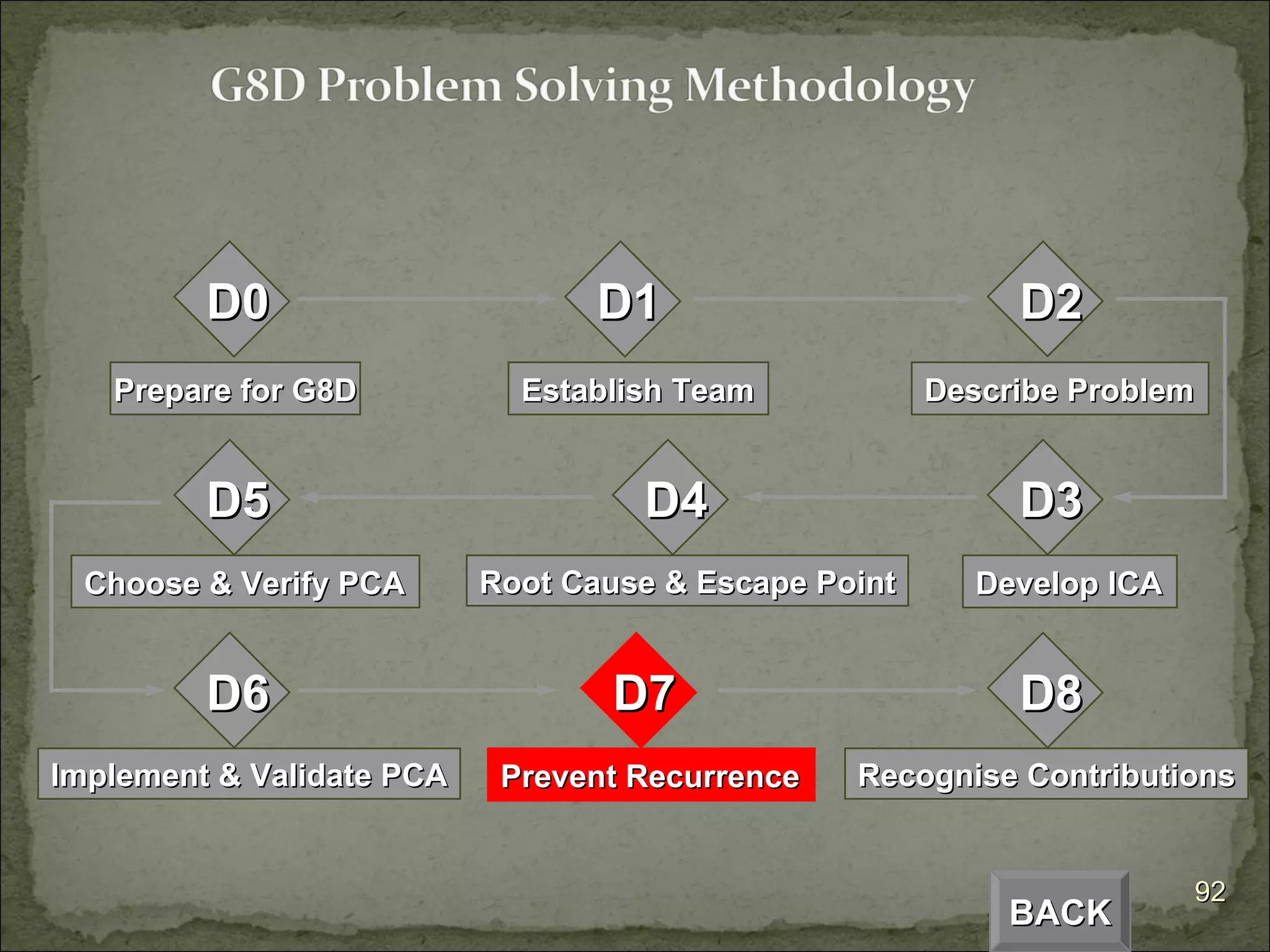 BACK D7 Prevent Recurrence D5 Choose & Verify PCA D3 Develop ICA D2 Describe Problem D1 Establish Team D4 Root Cause & Escape Point D6 Implement & Validate PCA D8 Recognise Contributions D0 Prepare for G8D 
