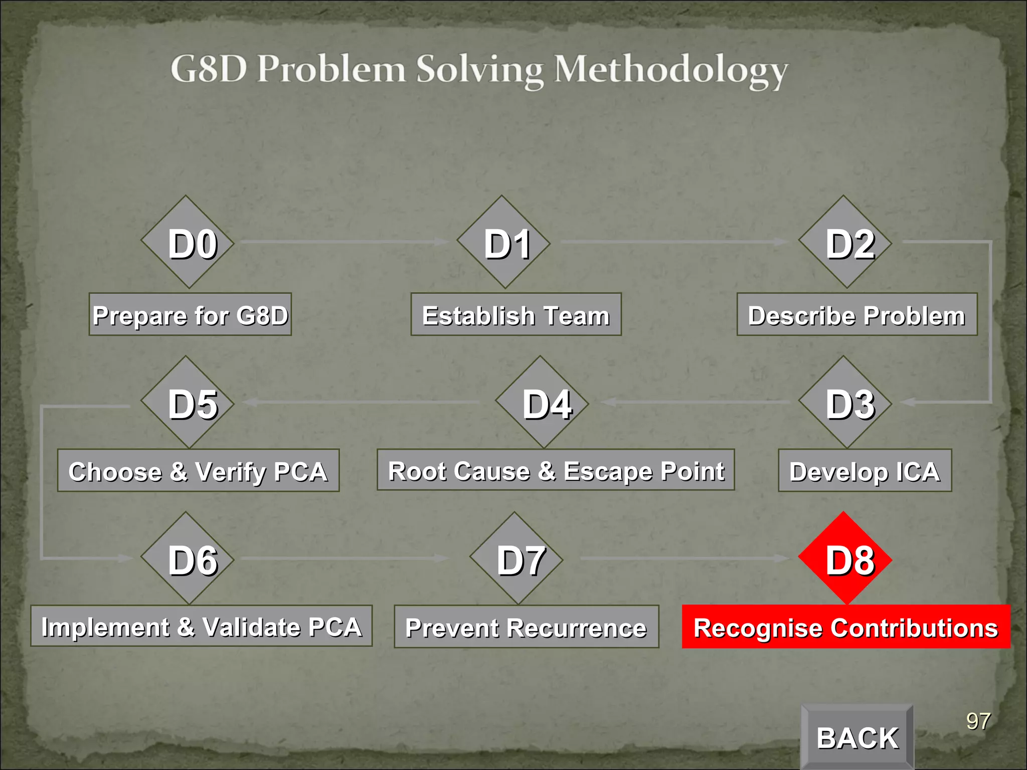 BACK D8 Recognise Contributions D5 Choose & Verify PCA D3 Develop ICA D2 Describe Problem D1 Establish Team D4 Root Cause & Escape Point D6 Implement & Validate PCA D7 Prevent Recurrence D0 Prepare for G8D 