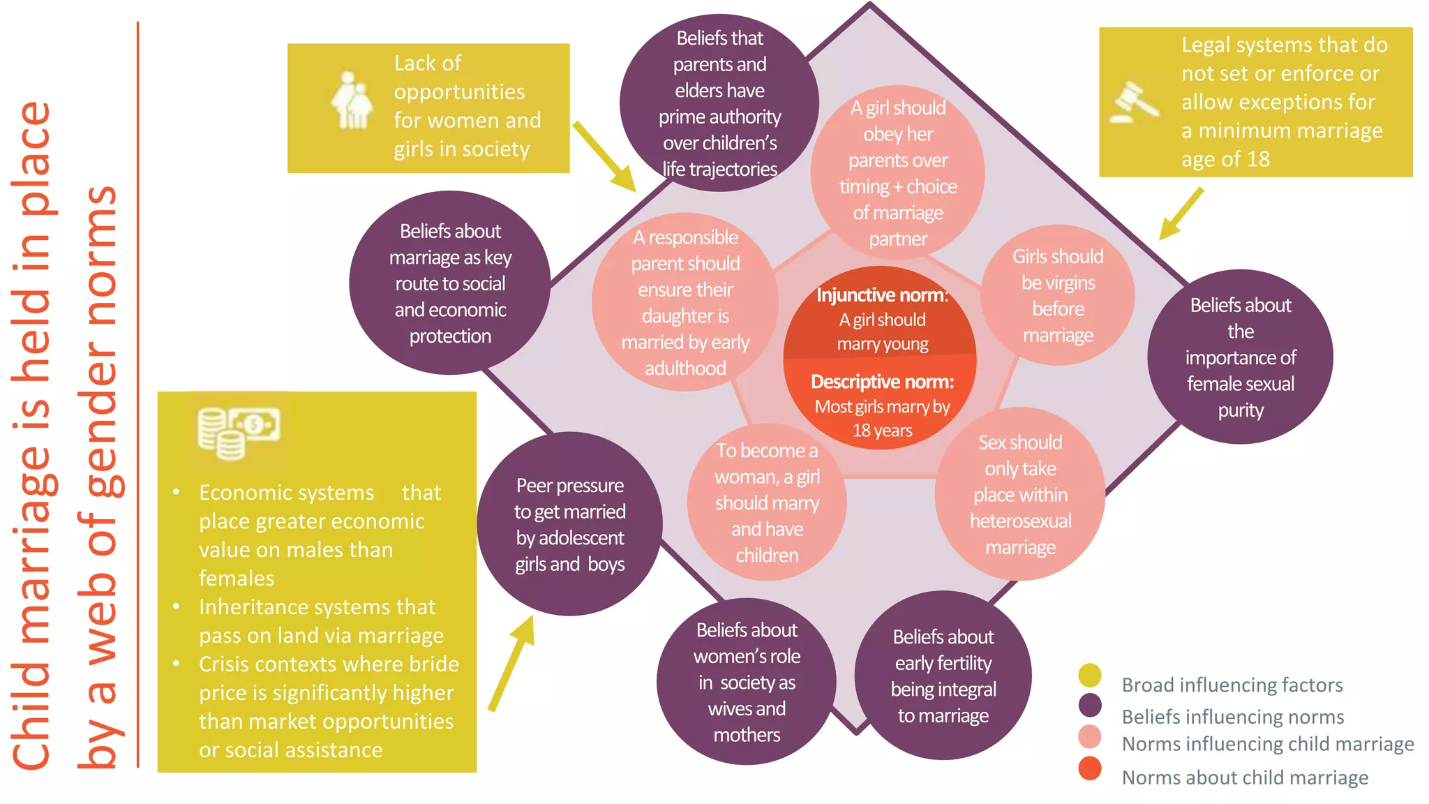 Child marriage and social norms: UNFPA-UNICEF Global Programme to End ...
