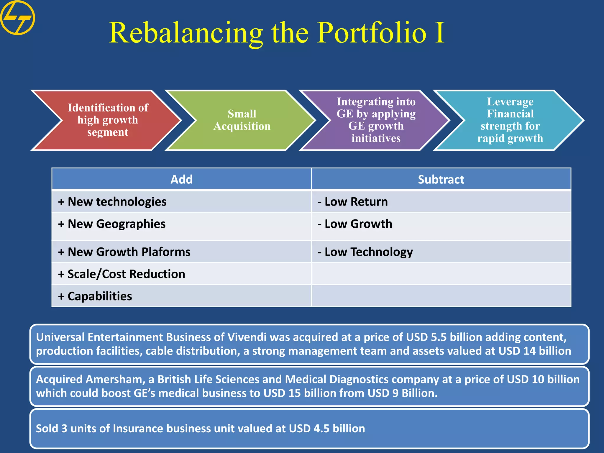 Rebalancing the Portfolio I

                                                           Integrating into                Leverage
      Identification of
                                    Small                  GE by applying                  Financial
        high growth
                                  Acquisition                GE growth                    strength for
          segment
                                                              initiatives                rapid growth


                          Add                                                 Subtract
    + New technologies                                 - Low Return
    + New Geographies                                  - Low Growth

    + New Growth Plaforms                              - Low Technology
    + Scale/Cost Reduction
    + Capabilities


Universal Entertainment Business of Vivendi was acquired at a price of USD 5.5 billion adding content,
production facilities, cable distribution, a strong management team and assets valued at USD 14 billion

Acquired Amersham, a British Life Sciences and Medical Diagnostics company at a price of USD 10 billion
which could boost GE’s medical business to USD 15 billion from USD 9 Billion.

Sold 3 units of Insurance business unit valued at USD 4.5 billion
 