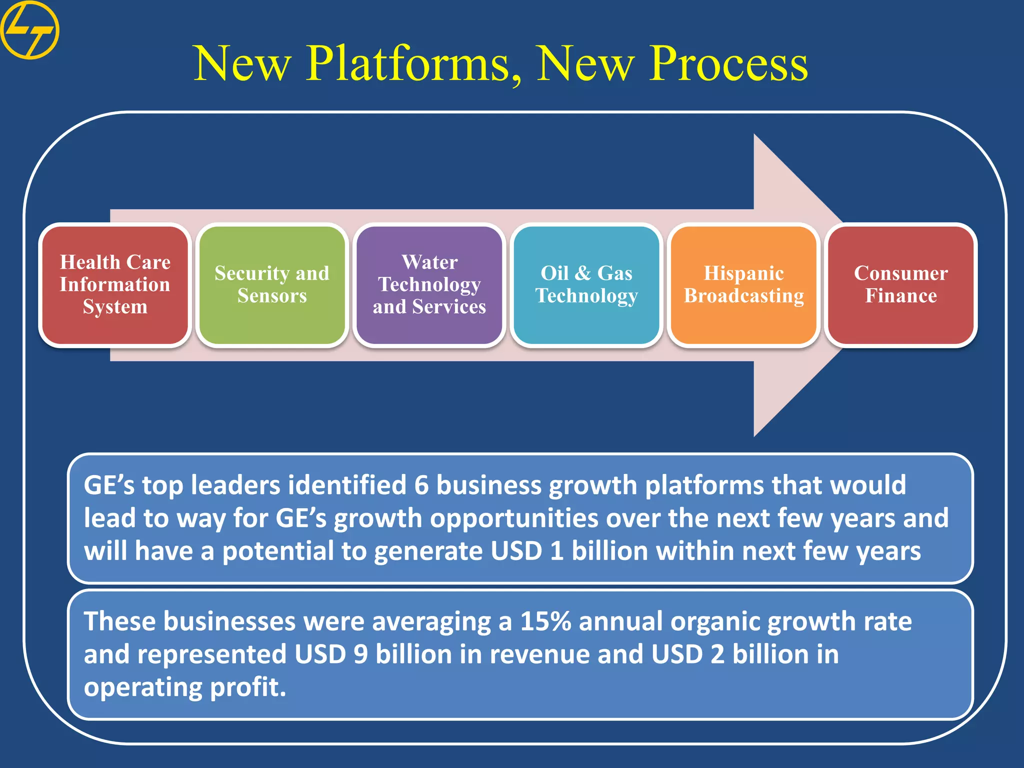New Platforms, New Process


Health Care                     Water
              Security and                  Oil & Gas      Hispanic     Consumer
Information                  Technology
                Sensors                     Technology   Broadcasting    Finance
  System                     and Services




  GE’s top leaders identified 6 business growth platforms that would
  lead to way for GE’s growth opportunities over the next few years and
  will have a potential to generate USD 1 billion within next few years

  These businesses were averaging a 15% annual organic growth rate
  and represented USD 9 billion in revenue and USD 2 billion in
  operating profit.
 