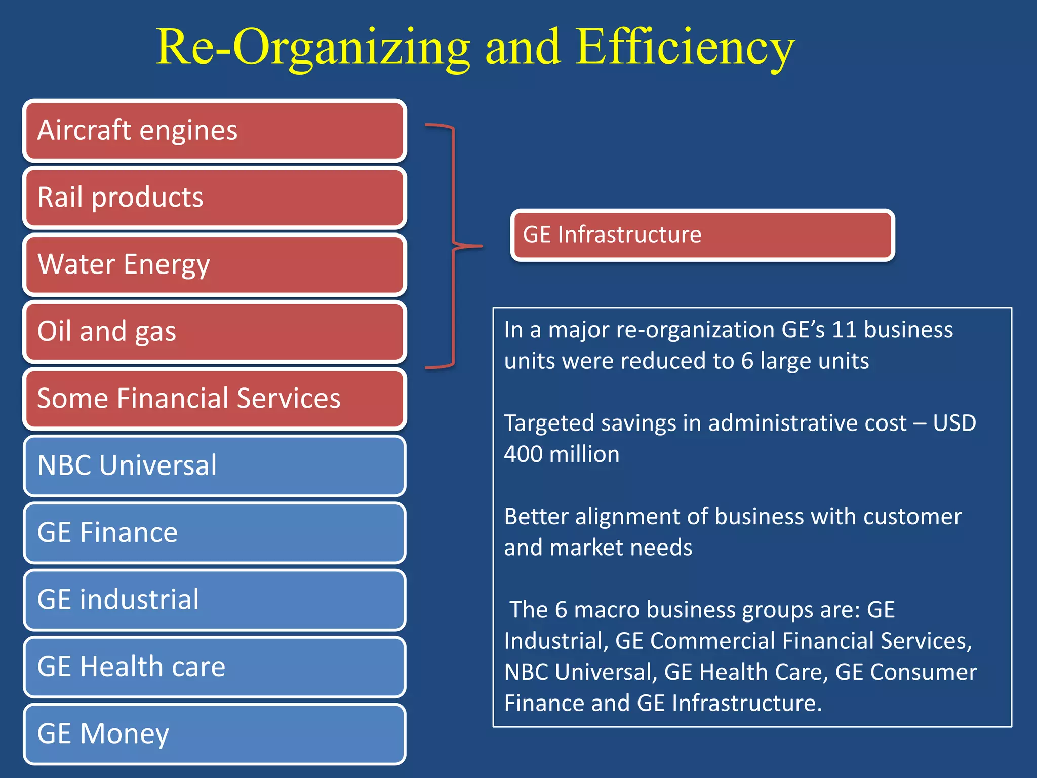 Re-Organizing and Efficiency
Aircraft engines

Rail products
                           GE Infrastructure
Water Energy

Oil and gas               In a major re-organization GE’s 11 business
                          units were reduced to 6 large units
Some Financial Services
                          Targeted savings in administrative cost – USD
                          400 million
NBC Universal
                          Better alignment of business with customer
GE Finance                and market needs

GE industrial              The 6 macro business groups are: GE
                          Industrial, GE Commercial Financial Services,
GE Health care            NBC Universal, GE Health Care, GE Consumer
                          Finance and GE Infrastructure.
GE Money
 