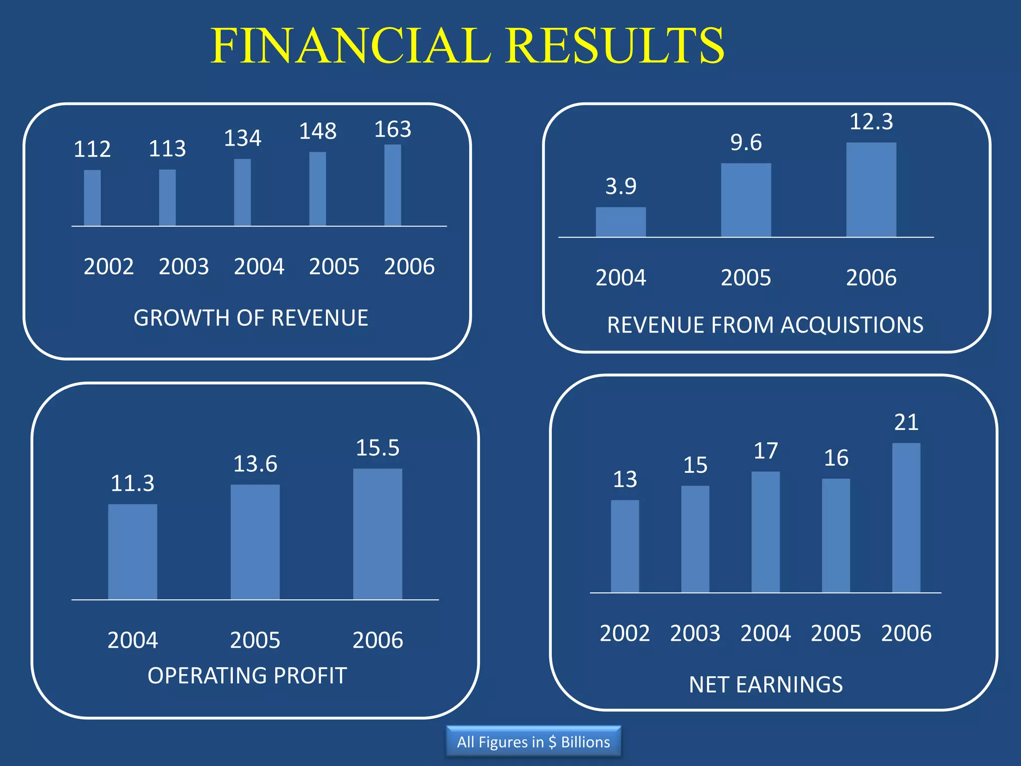 FINANCIAL RESULTS
                    148    163                                                   12.3
112    113   134                                                       9.6
                                                         3.9


2002 2003 2004 2005 2006                               2004            2005      2006
      GROWTH OF REVENUE                                  REVENUE FROM ACQUISTIONS


                                                                                    21
                          15.5                                           17   16
             13.6                                                 15
  11.3                                                       13




  2004     2005       2006                              2002 2003 2004 2005 2006
     OPERATING PROFIT                                             NET EARNINGS

                                 All Figures in $ Billions
 