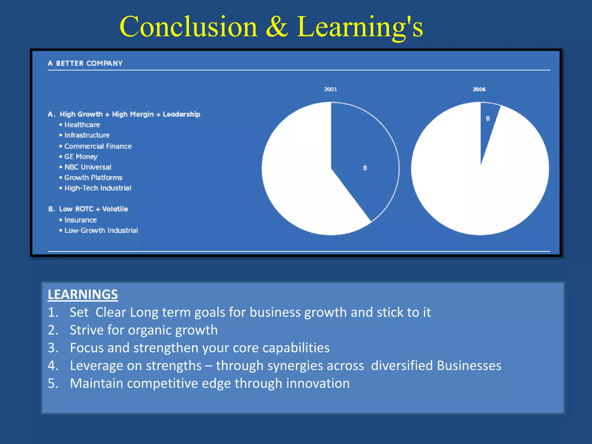 Conclusion & Learning's




LEARNINGS
1. Set Clear Long term goals for business growth and stick to it
2. Strive for organic growth
3. Focus and strengthen your core capabilities
4. Leverage on strengths – through synergies across diversified Businesses
5. Maintain competitive edge through innovation
 