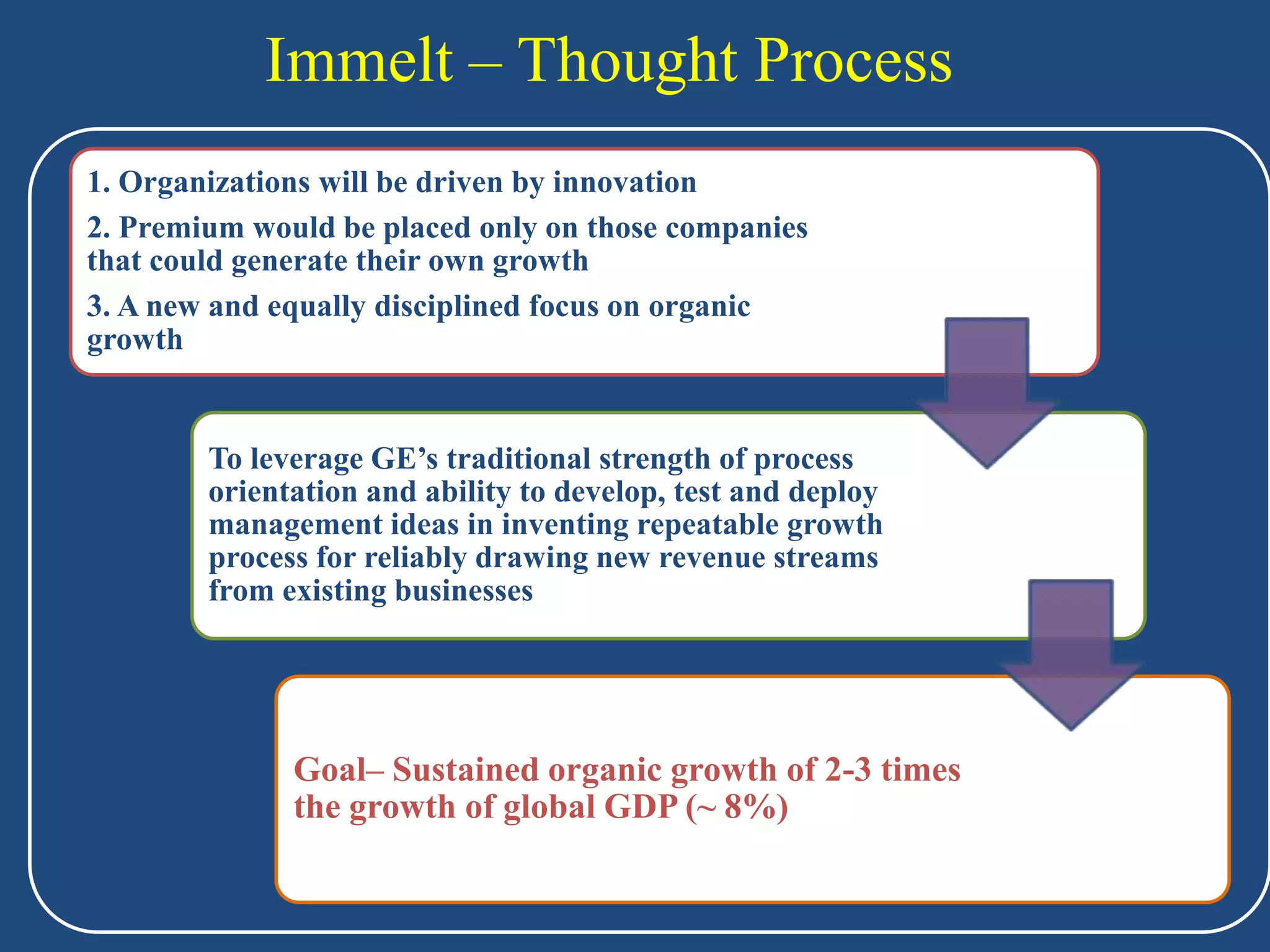 Immelt – Thought Process
1. Organizations will be driven by innovation
2. Premium would be placed only on those companies
that could generate their own growth
3. A new and equally disciplined focus on organic
growth


        To leverage GE’s traditional strength of process
        orientation and ability to develop, test and deploy
        management ideas in inventing repeatable growth
        process for reliably drawing new revenue streams
        from existing businesses




              Goal– Sustained organic growth of 2-3 times
              the growth of global GDP (~ 8%)
 