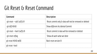 Git Reset & Reset Command
Command Description
git reset --soft 1a2f1c9 Reset commit only & data will not be removed or deleted
git diff HEAD Show different Accidental Commit
git reset --hard 1a2f1c9 Reset commit & data will be removed or deleted
git reset reflog Show all work what we done
git reset HEAD @{8} Back reset version 8
git reset -hard
22
 