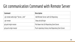 Git communication Command with Remote Server
Command Description
git remote add origin “Server_link” Add Remote Server with Git Repository
git remote Show all of Origin
git pull origin master Pull down into Git Repository from Server
git push origin master Push repository history into Repository from Server
30
 
