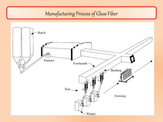 Manufacturing Process of Glass Fiber
 