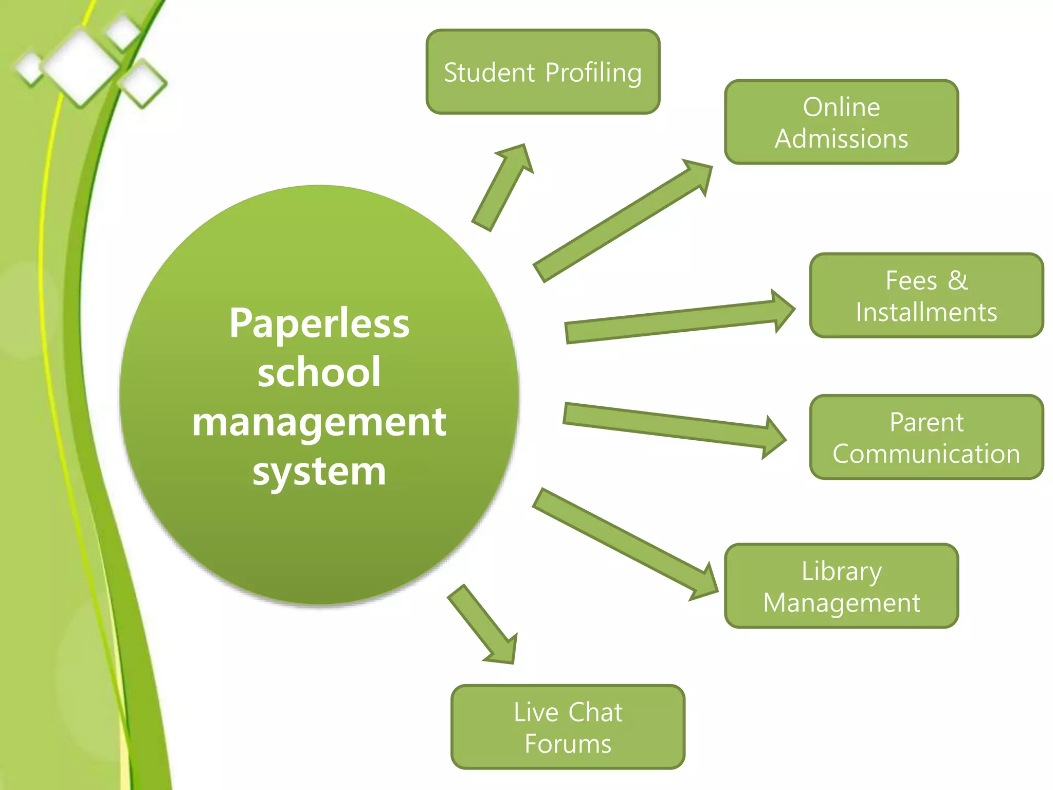 Paperless
school
management
system
Student Profiling
Online
Admissions
Fees &
Installments
Parent
Communication
Library
Management
Live Chat
Forums
 