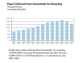 Paper Collected From Households For Recycling
Thousand Tonnes
Last Update May,2011
Graph shows paper collected from households for recycling
.in1999-2000 it was only 80 thousand tones but after 10 years
in2009-2010 it is1250 thousand tones. it is maximum in year
2007-2008.
 
