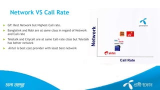 Network VS Call Rate
 GP: Best Network but Highest Call rate.
 Banglalink and Robi are at same class in regard of Network
and Call rate
 Teletalk and Citycell are at same Call-rate class but Teletalk
has better network
 Airtel is best cost provider with least best network
 