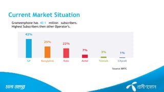 Grameenphone has 40.1 million subscribers.
Highest Subscribers then other Operator’s.
Current Market Situation
 