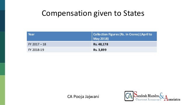 Presentation On Gst Impact And Effect