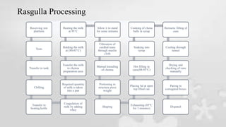 Rasgulla Processing
Receiving raw
platform
Tests
Transfer to tank
Chilling
Transfer to
heating kettle
Coagulation of
milk by adding
whey
Required quantity
of milk is taken
into a pan
Transfer the milk
to chenna
preparation area
Holding the milk
at (80-85°C)
Heating the milk
at 95°C
Allow it to stand
for some minutes
Filteration of
curdled mass
through muslin
cloth
Manual kneading
of chenna
Portioning in
structure piece
weight
Shaping
Exhausting (85°C
for 3 minutes)
Placing lid at open
top filled can
Hot filling in
cans(88-95°C)
Soaking into
syrup
Cooking of chena
balls in syrup
Hermetic filling of
cans
Cooling through
tunnel
Drying and
checking of cans
manually
Pacing in
corrugated boxes
Dispatch
 