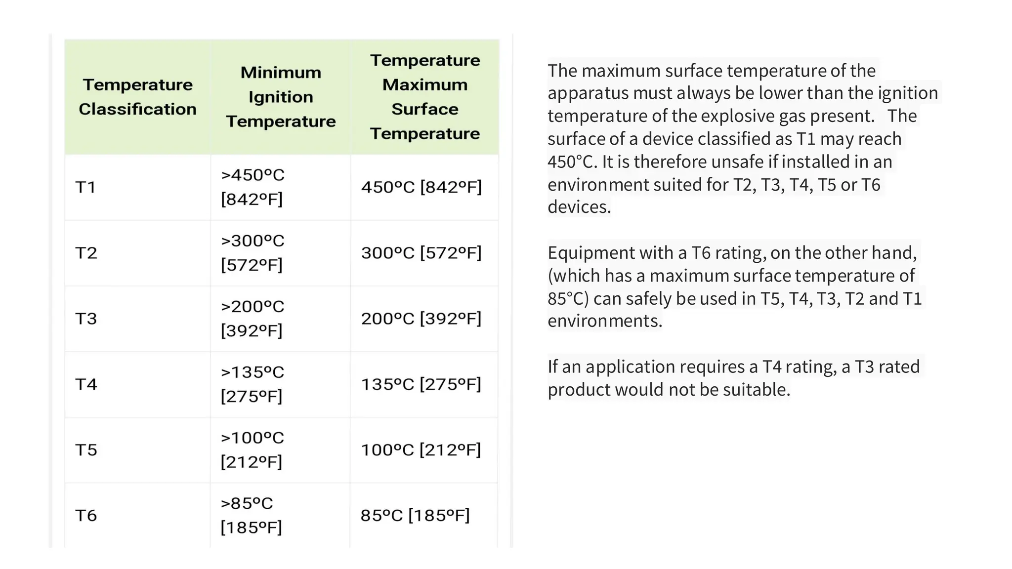 The maximum surface temperature of the
apparatus must always be lower than the ignition
temperature of the explosive gas present. The
surface of a device classified as T1 may reach
450°C. It is therefore unsafe if installed in an
environment suited for T2, T3, T4, T5 or T6
devices.
Equipment with a T6 rating, on the other hand,
(which has a maximum surface temperature of
85°C) can safely be used in T5, T4, T3, T2 and T1
environments.
If an application requires a T4 rating, a T3 rated
product would not be suitable.
 