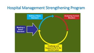 Hospital Program Management Operational Management in Health Administration | PPTX