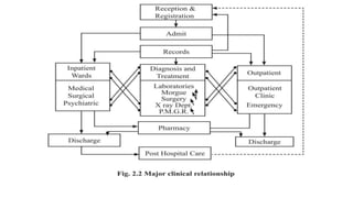 Operational Management in Health Administration | PPTX