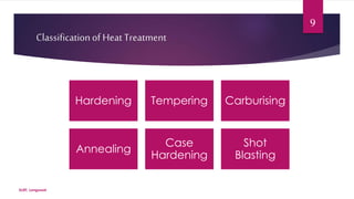 Classification of Heat Treatment 
SLIET, Longowal 
9 
Hardening Tempering Carburising 
Annealing 
Case 
Hardening 
Shot 
Blasting 
 